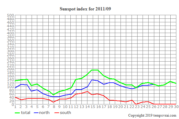 Diagram of the sunspot index for 2011/09