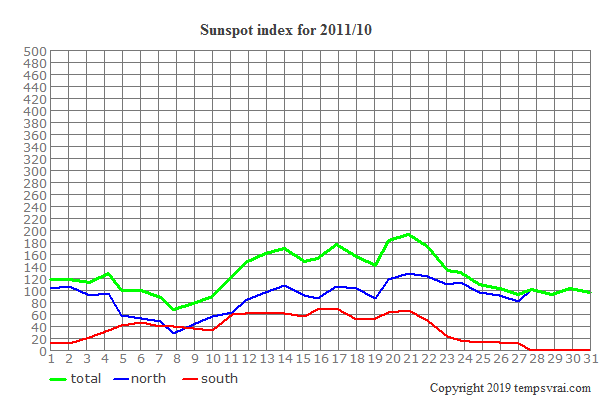 Diagram of the sunspot index for 2011/10