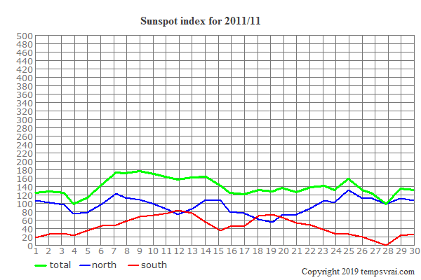 Diagram of the sunspot index for 2011/11