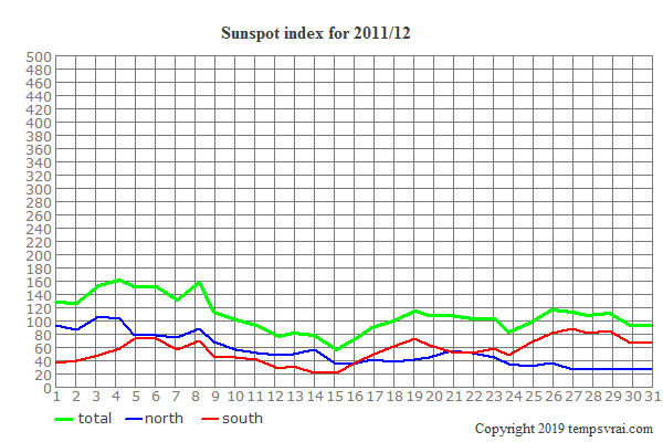Diagram of the sunspot index for 2011/12