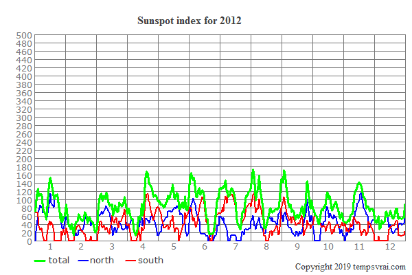 Sunspot index for 2012