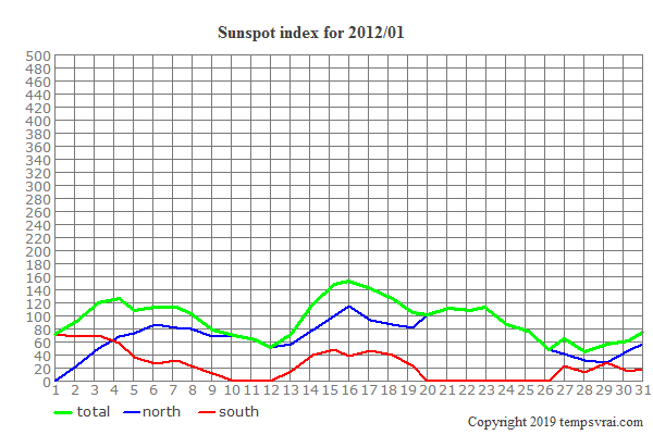 Diagram of the sunspot index for 2012/01
