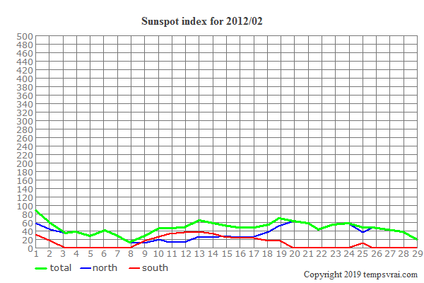 Diagram of the sunspot index for 2012/02