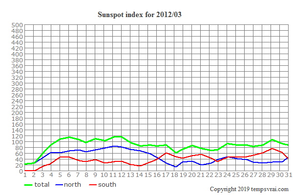Diagram of the sunspot index for 2012/03
