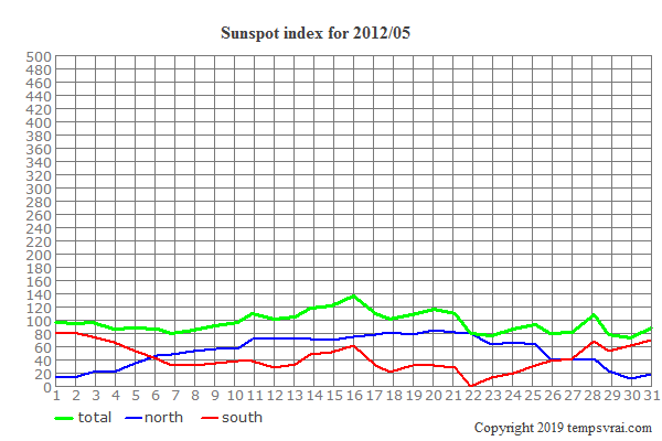 Diagram of the sunspot index for 2012/05