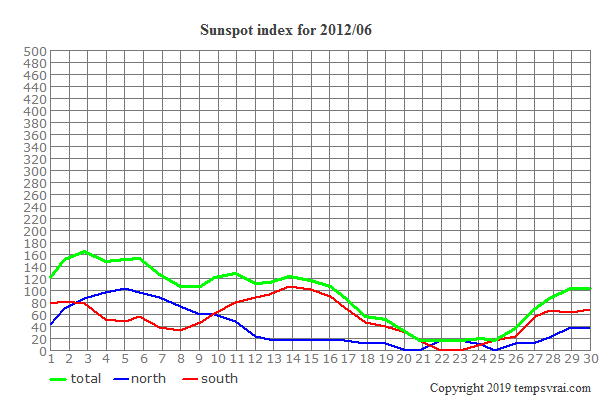 Diagram of the sunspot index for 2012/06
