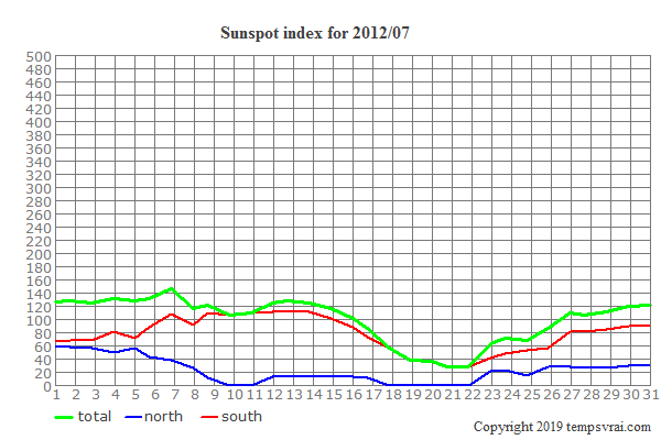 Diagram of the sunspot index for 2012/07