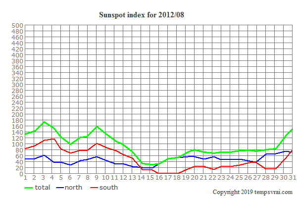Diagram of the sunspot index for 2012/08
