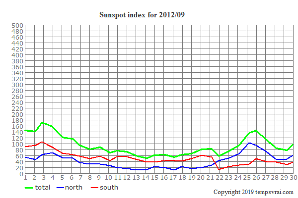 Diagram of the sunspot index for 2012/09