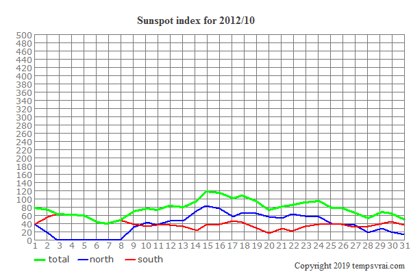 Diagram of the sunspot index for 2012/10