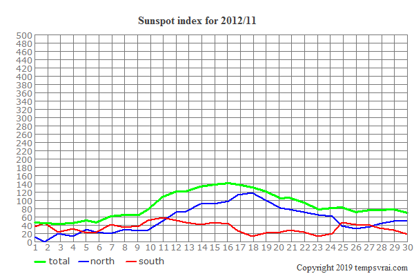 Diagram of the sunspot index for 2012/11