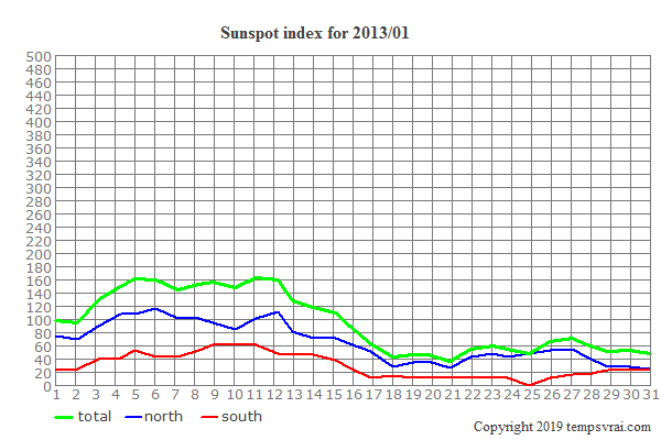 Diagram of the sunspot index for 2013/01