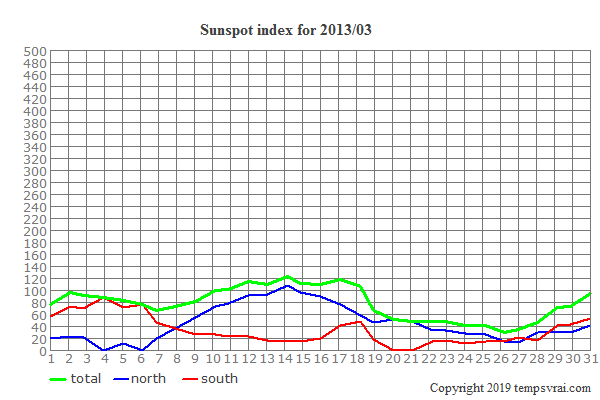 Diagram of the sunspot index for 2013/03