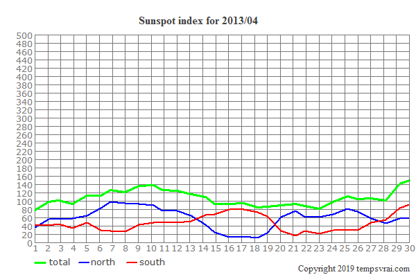 Diagram of the sunspot index for 2013/04