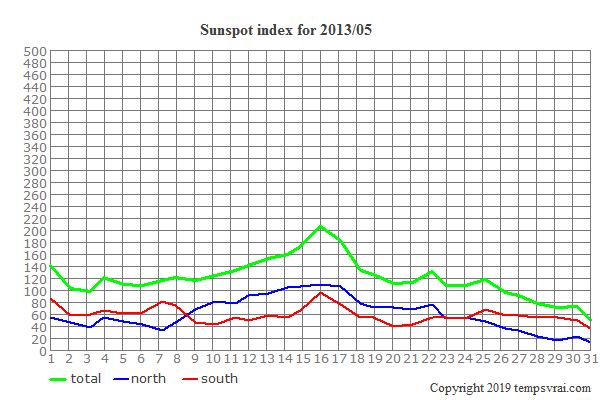 Diagram of the sunspot index for 2013/05
