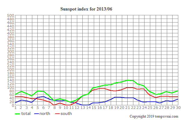 Diagram of the sunspot index for 2013/06