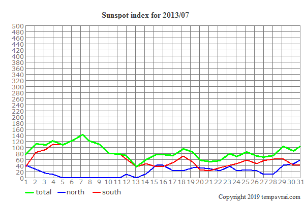 Diagram of the sunspot index for 2013/07