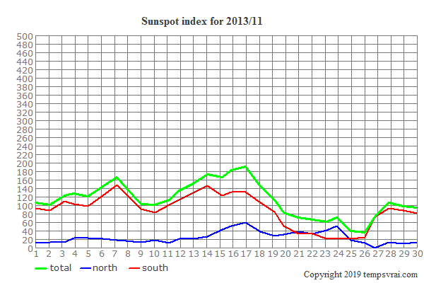 Diagram of the sunspot index for 2013/11