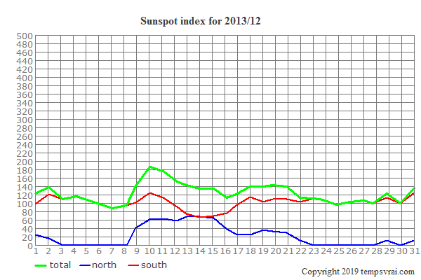 Diagram of the sunspot index for 2013/12