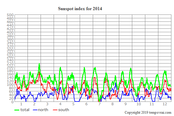 Sunspot index for 2014