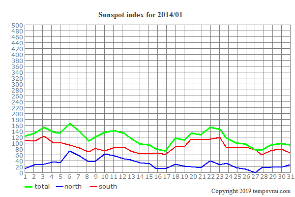 Diagram of the sunspot index for 2014/01