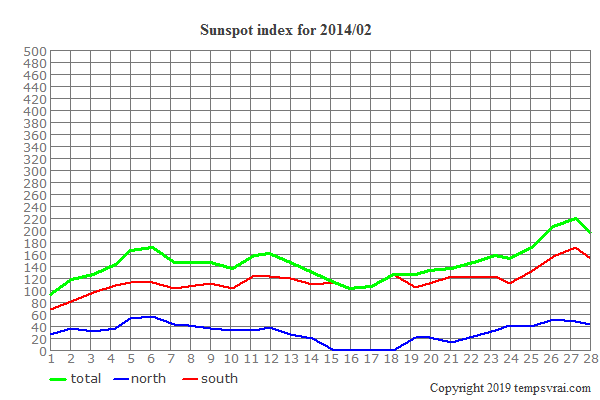 Diagram of the sunspot index for 2014/02