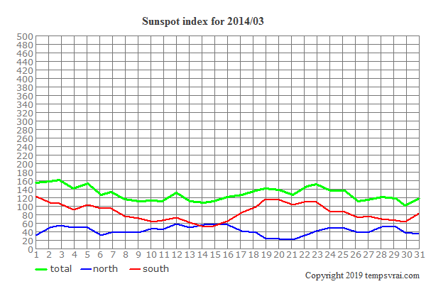 Diagram of the sunspot index for 2014/03