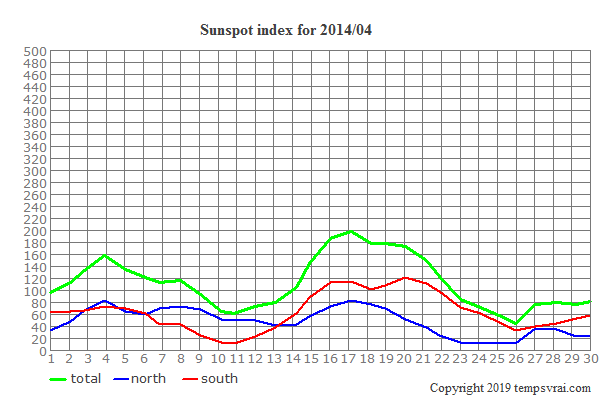 Diagram of the sunspot index for 2014/04