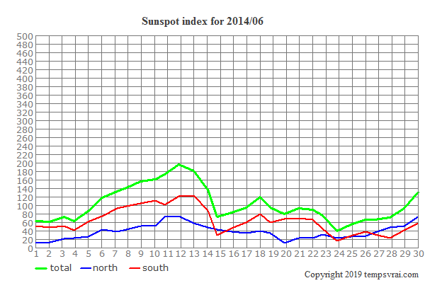 Diagram of the sunspot index for 2014/06