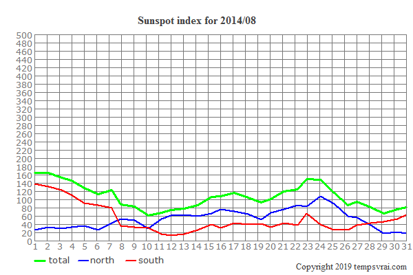 Diagram of the sunspot index for 2014/08