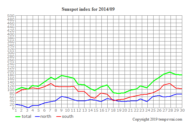 Diagram of the sunspot index for 2014/09