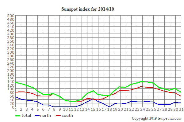 Diagram of the sunspot index for 2014/10