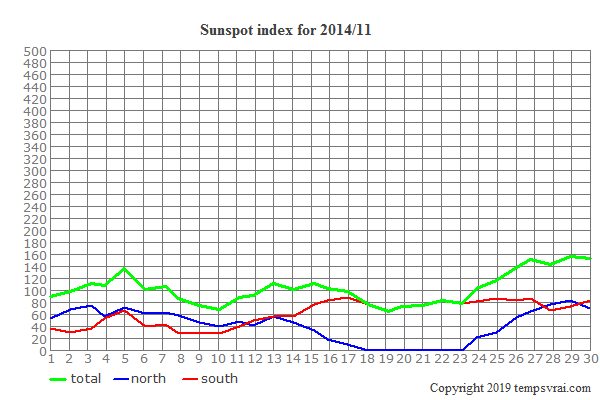 Diagram of the sunspot index for 2014/11
