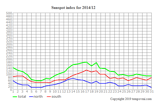 Diagram of the sunspot index for 2014/12