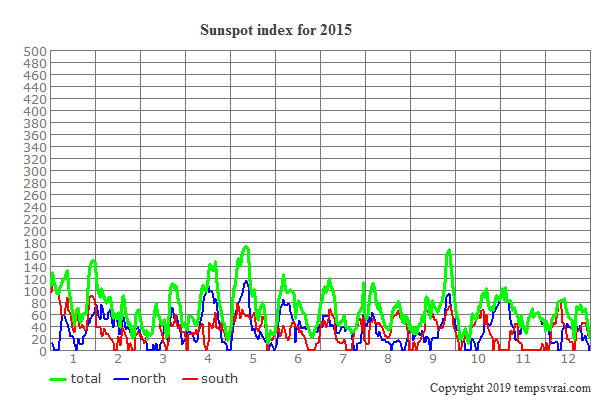 Sunspot index for 2015