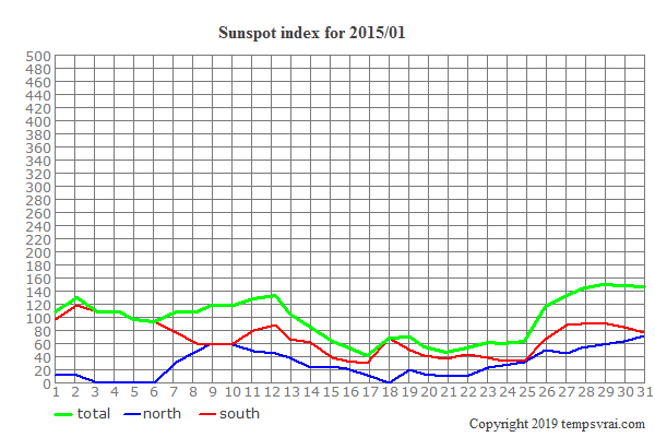 Diagram of the sunspot index for 2015/01