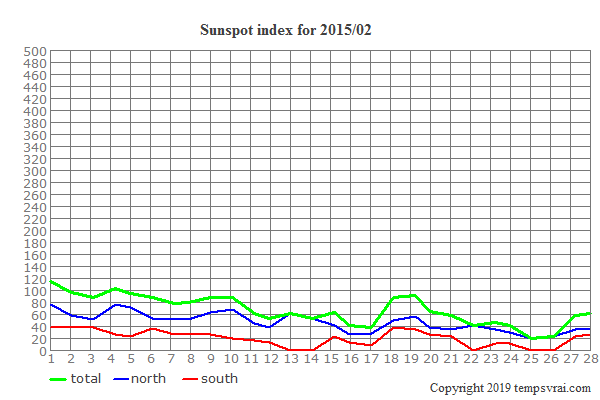 Diagram of the sunspot index for 2015/02