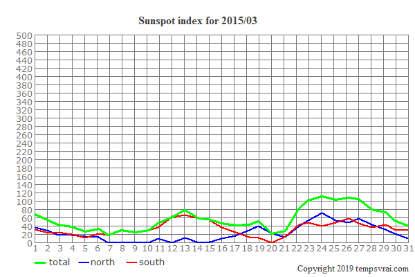 Diagram of the sunspot index for 2015/03