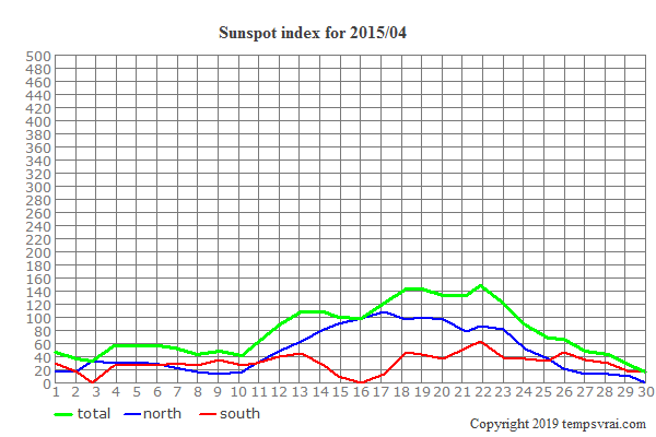 Diagram of the sunspot index for 2015/04