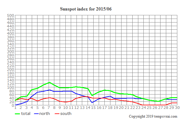 Diagram of the sunspot index for 2015/06