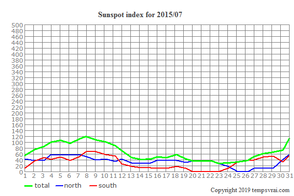 Diagram of the sunspot index for 2015/07