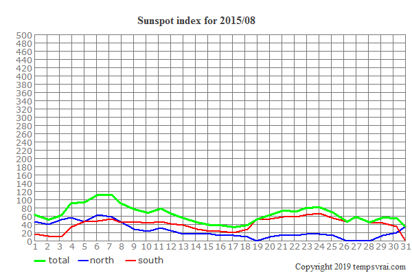 Diagram of the sunspot index for 2015/08