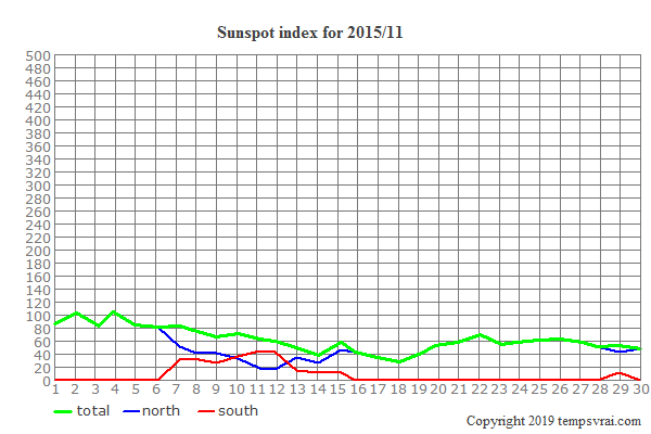 Diagram of the sunspot index for 2015/11