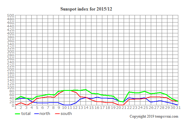 Diagram of the sunspot index for 2015/12