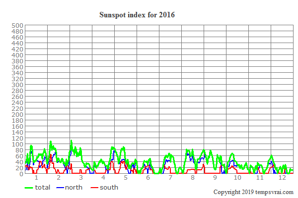 Sunspot index for 2016