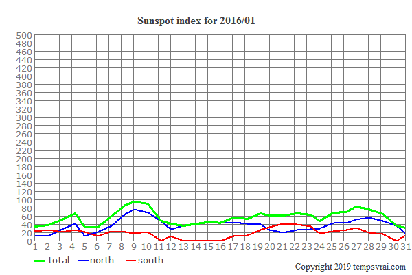 Diagram of the sunspot index for 2016/01