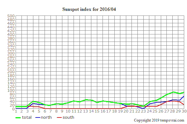 Diagram of the sunspot index for 2016/04
