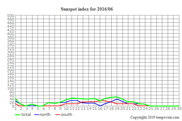 Diagram of the sunspot index for 2016/06