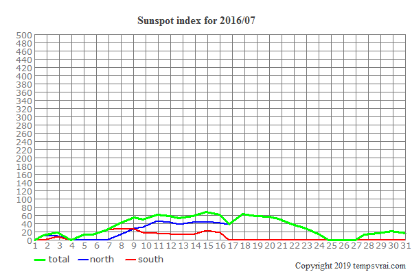 Diagram of the sunspot index for 2016/07
