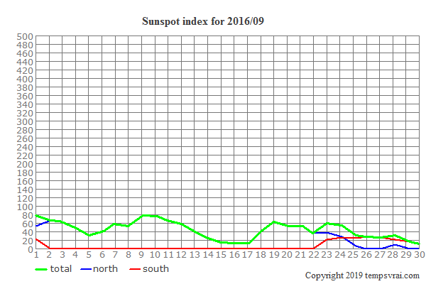 Diagram of the sunspot index for 2016/09